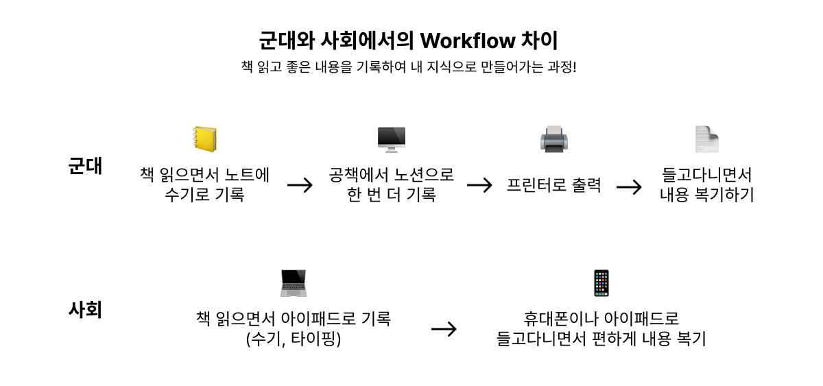 군대와 사회에서의 Workflow 차이