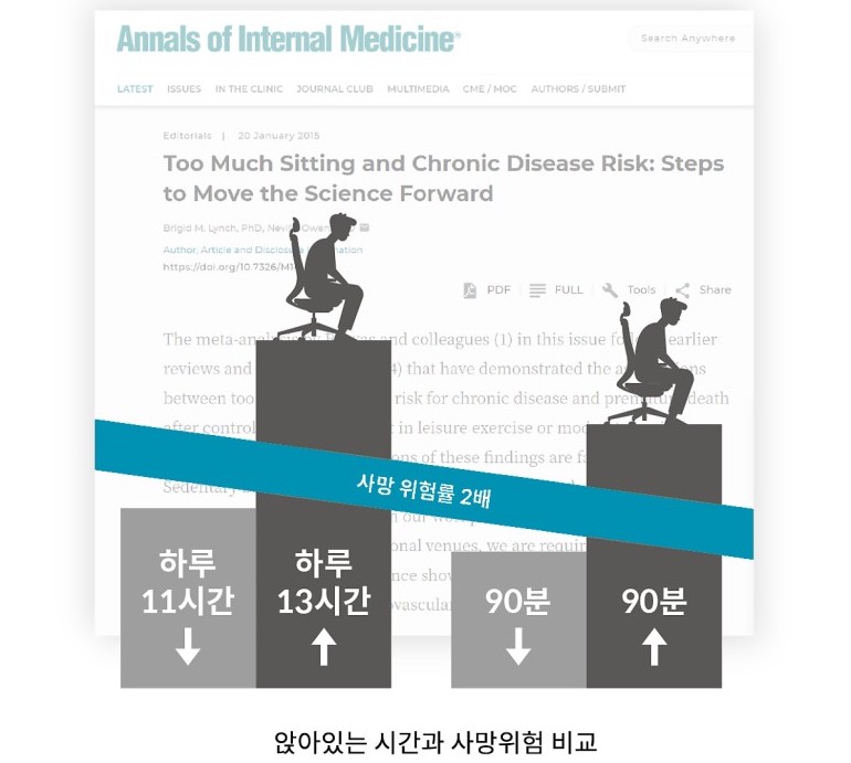 하루 누적시간(좌), 하루 착석시간(우)
