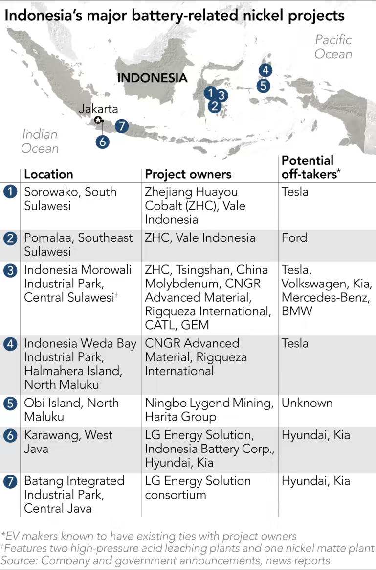 인도네시아 내 주요 Nickel 프로젝트