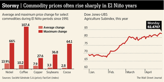 엘니뇨 기간 동안 commodities의 가격 상승률(출처 = WSJ)