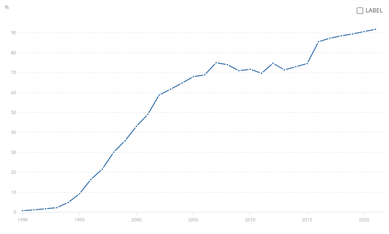 United States - Individuals using the Internet (% of population) by World Bank