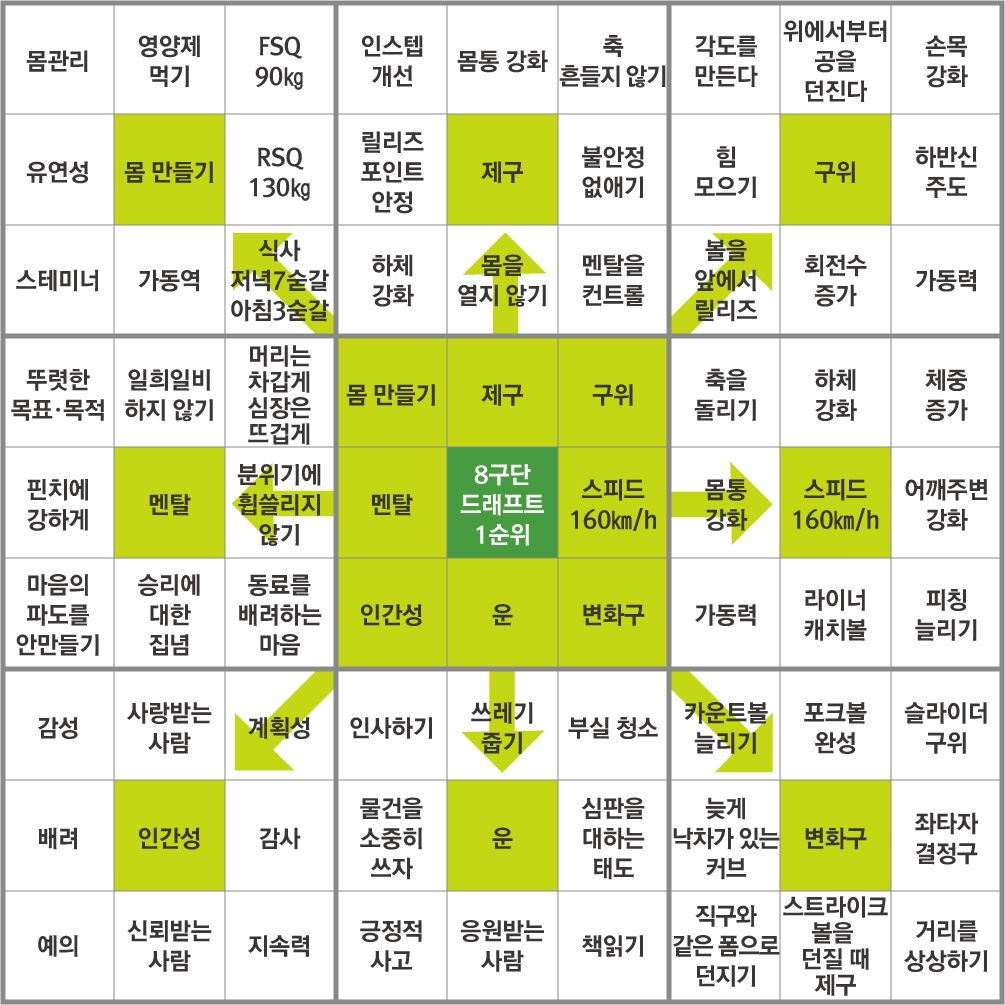 오타니 쇼헤이의 만다라트