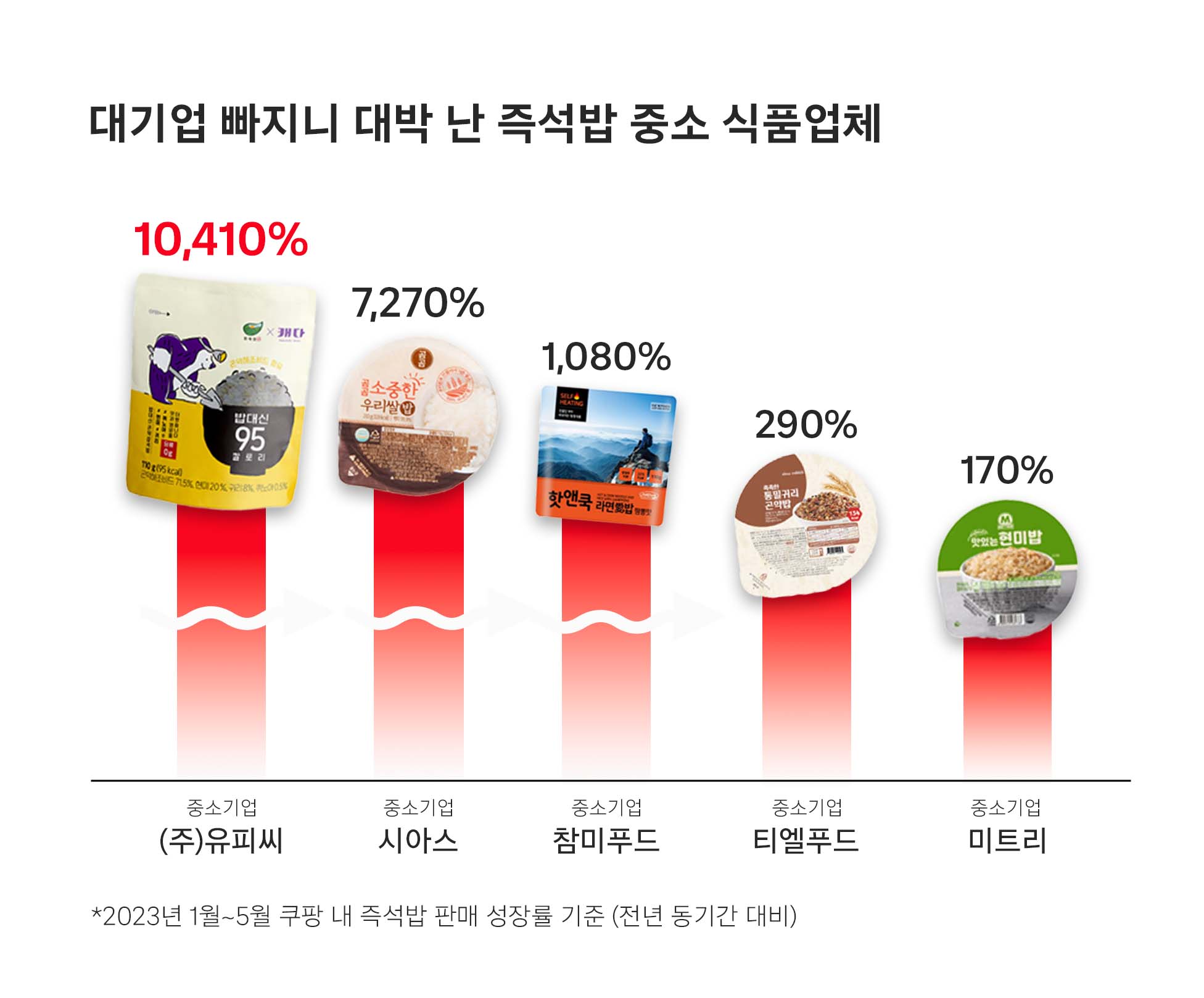 출처: 쿠팡 뉴스룸