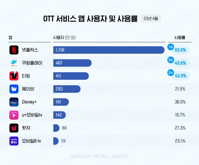 출처 : 와이즈앱