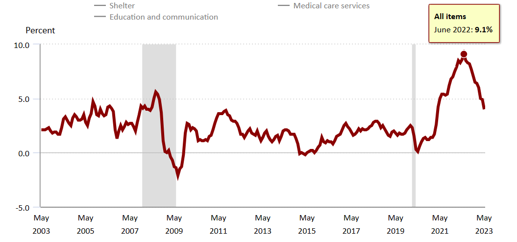 https://www.bls.gov/charts/consumer-price-index/consumer-price-index-by-category-line-chart.htm