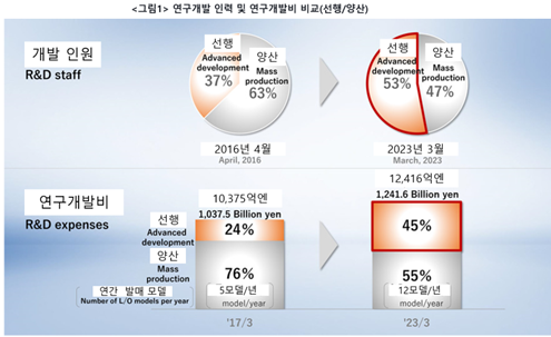 (유료) 토요타  차세대 전기차 플랫폼/연구인력 변화 등의 썸네일 이미지