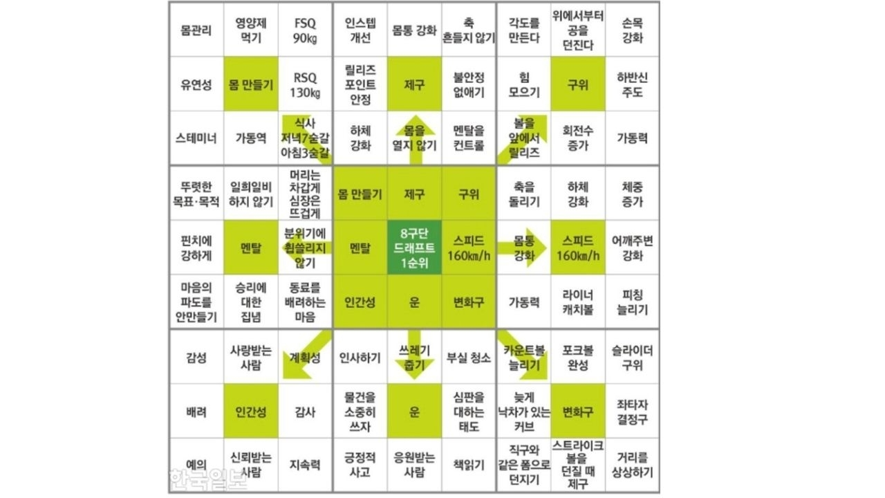 오타니가 만들었다는 계획표, 왠지 물샐틈 없이 지켰을거 같다