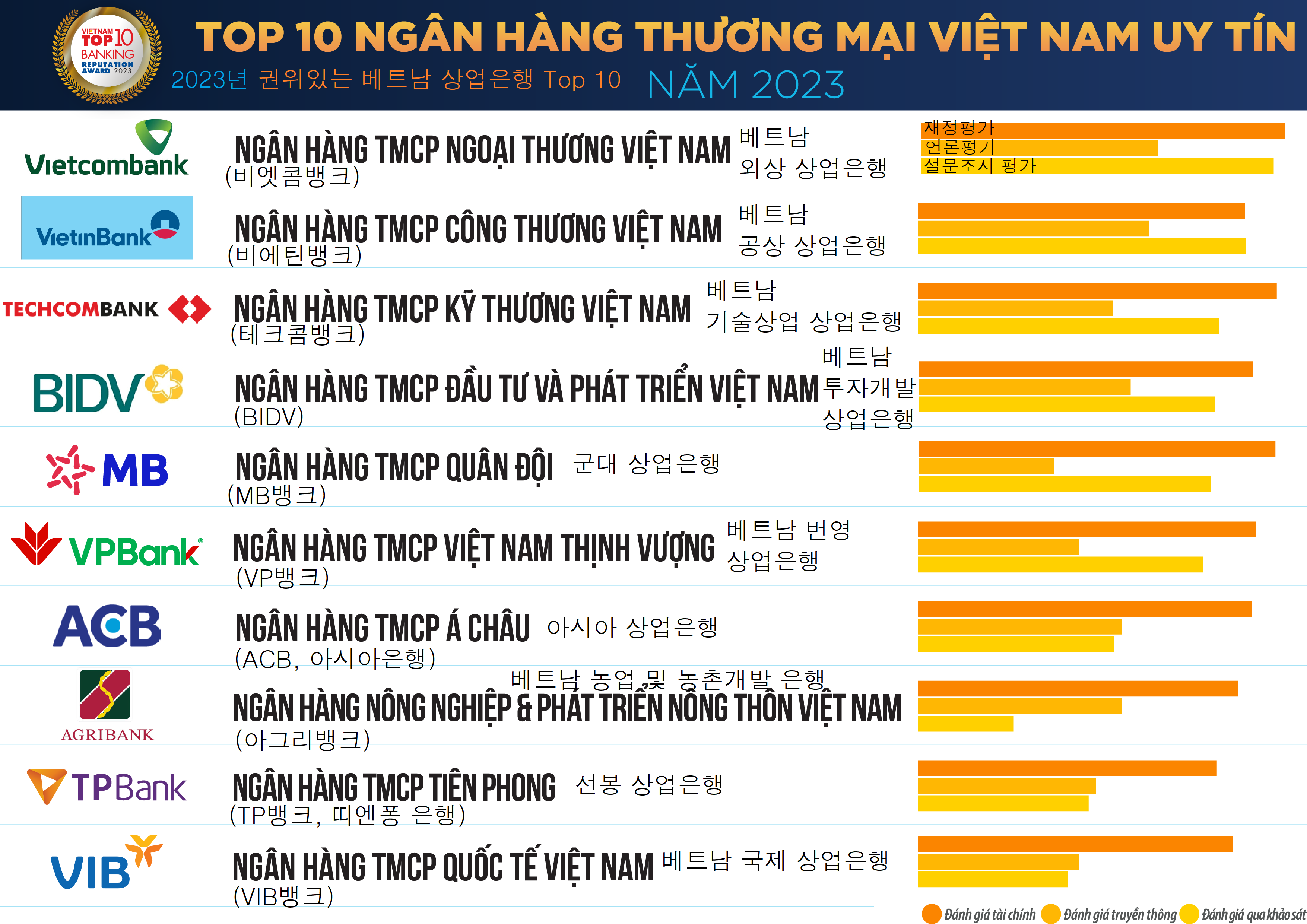 2023년 베트남 권위있는 상업은행 Top 10