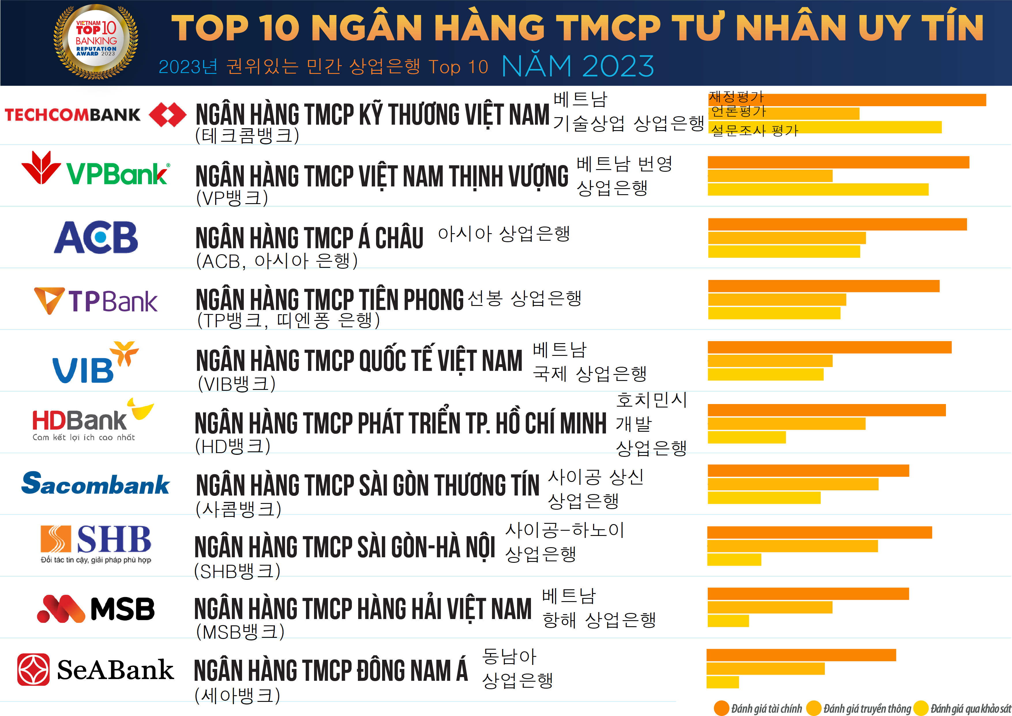 2023년 베트남 권위있는 민간 상업은행 Top 10