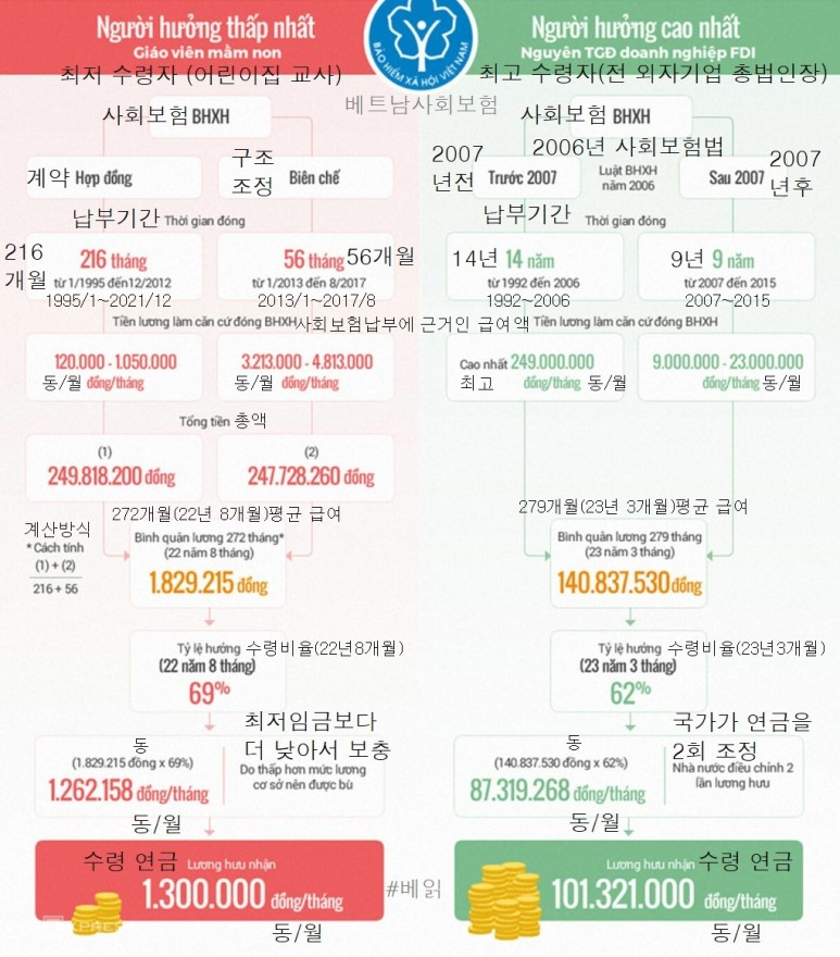 베트남 사회보험 연금 최저 수급자와 최고 수급자의 계산 방식 차이 도표