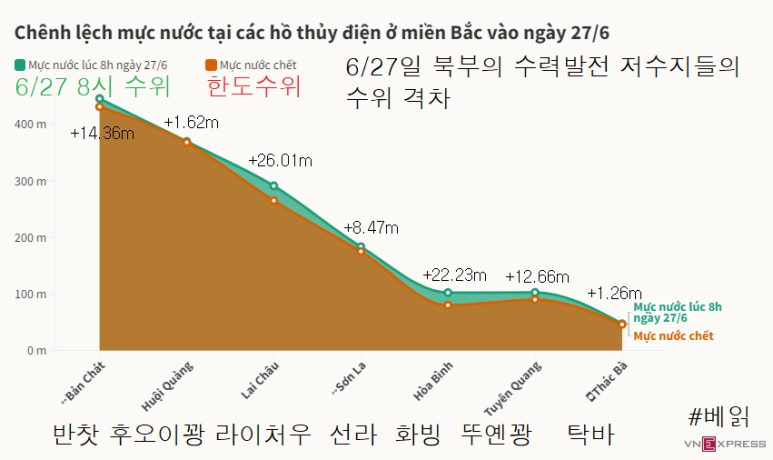 6/27 8시 기준 북부 각 수력발전소 저수지 별 수위현황