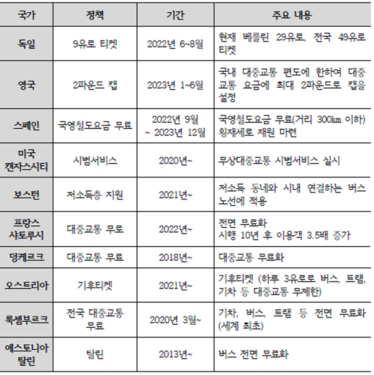 저렴한 대중교통을 실현하고 있는 해외 선진국들. 출처: 정의당