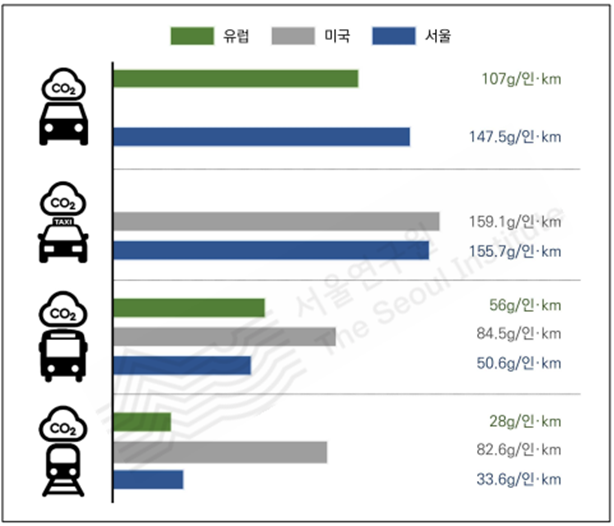 1인당 온실가스 배출 원단위 비교. 출처: 고준호(2018)