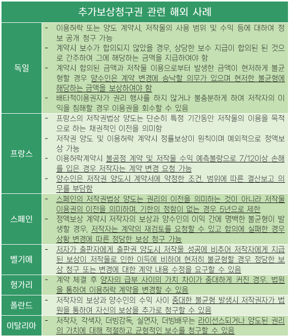 내용 출처: '만화·웹툰 산업 저작재산권 양도계약의 제도개선 과제' (박제웅,2023)