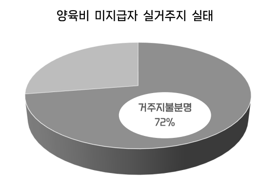 데이터 출처: 양육비해결총연합회