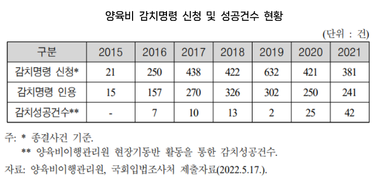 표 출처: 허민숙. 2022. 「양육비이행법」의 입법영향분석. 국회입법조사처.