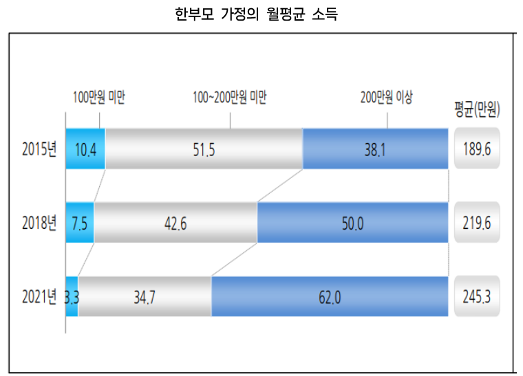 출처: 여성가족부 <2021년 한부모가족 실태조사>