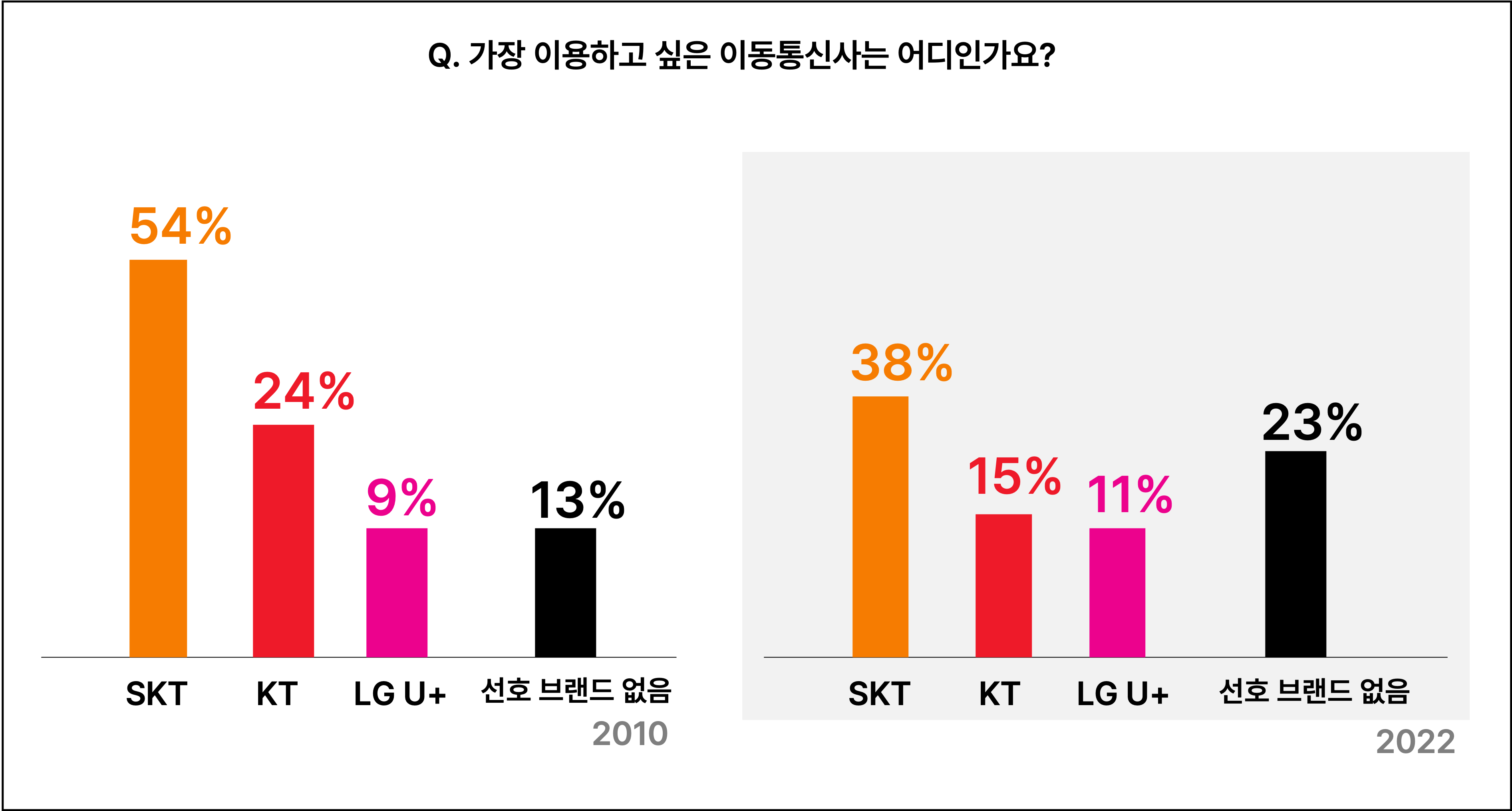 원자료 출처 정보통신신문, 통계표 직접 제작