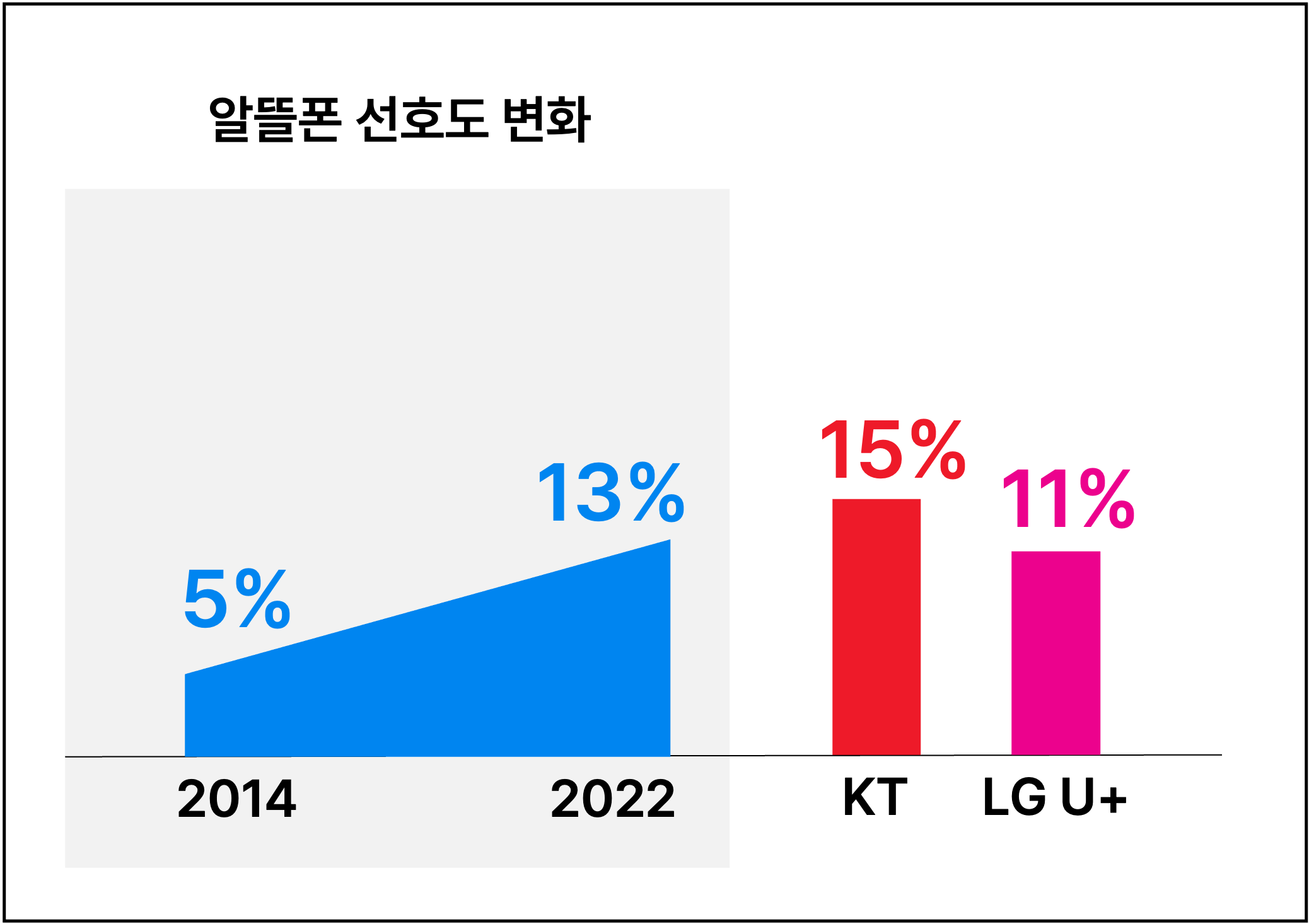 원자료 출처 정보통신신문, 통계표 직접 제작