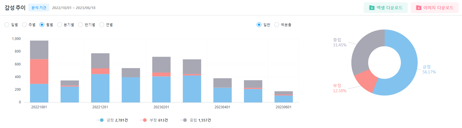 썸트렌드 감성어 추이 (2022년 10월 1일 ~ 2023년 6월 18일)