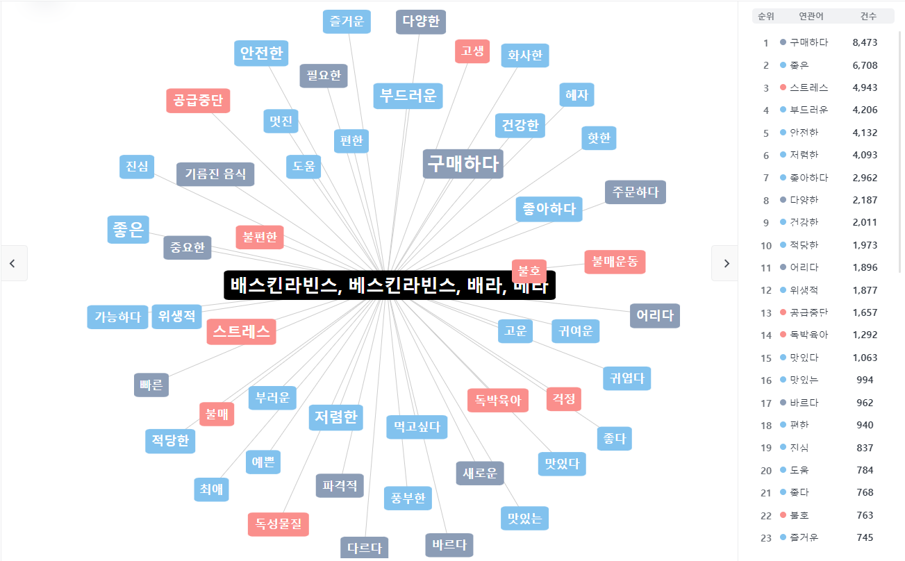 2022년 10월~11월 썸트렌드 감성어 분석