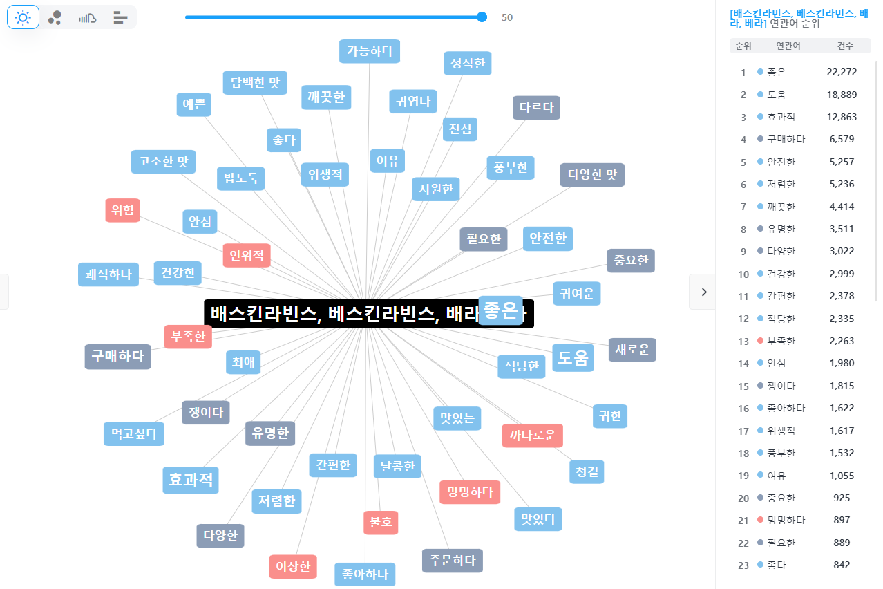 2023년 5월~6월 썸트렌드 감성어 분석