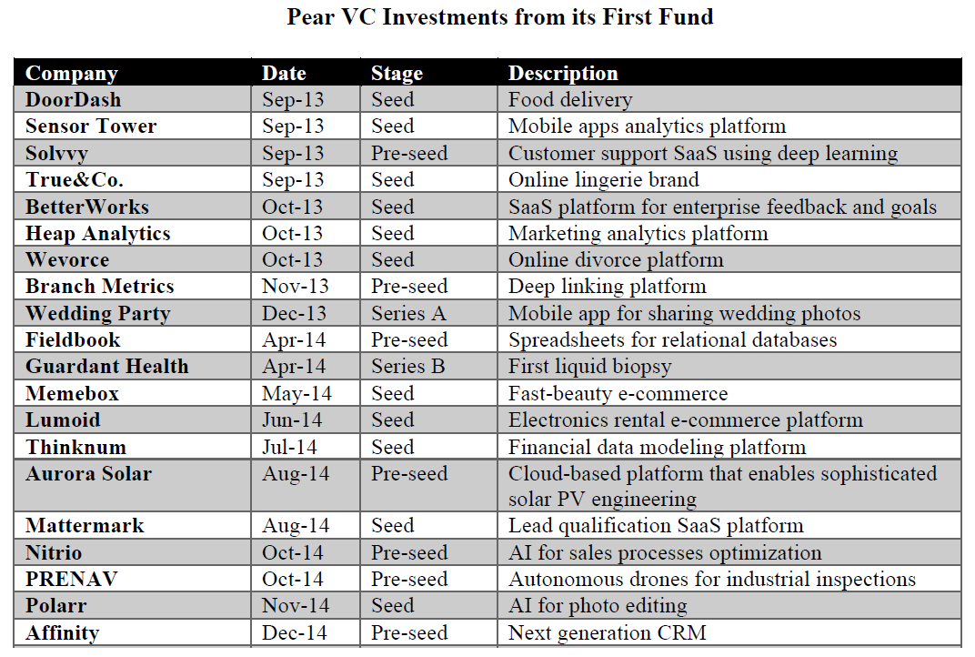 Pear 1호 펀드의 첫 1년 간 편입 기업 목록
