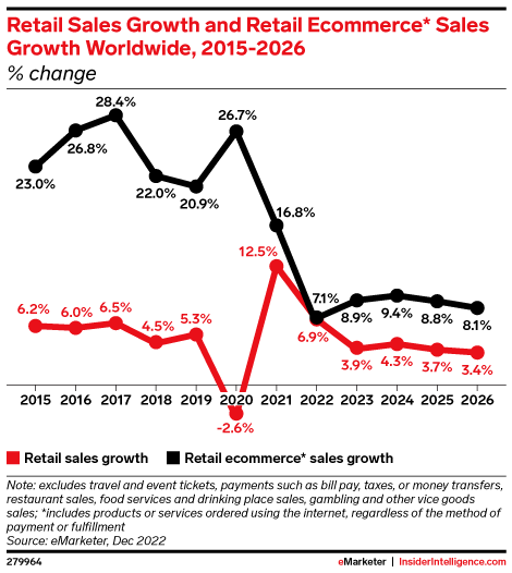 팬데믹 이후 급격히 성장률이 낮아진 글로벌 이커머스 시장