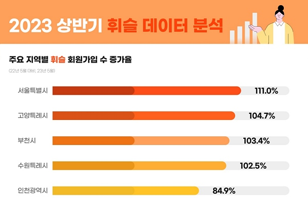 주정차 단속 알림 앱 휘슬 서비스 지역이 빠르게 확대되고 있다 [사진: 휘슬]