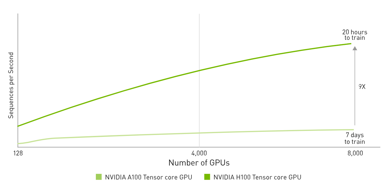 연산 장치 개수가 늘어도 연산 속도는 로그 함수로 증가하는 모습 (사진 출처: NVIDIA)