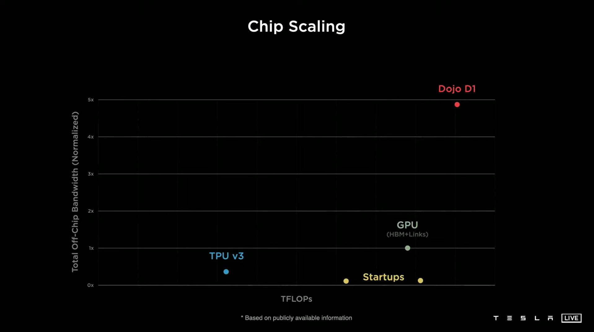 여타 연산 장치보다 압도적인 수준의 대역폭을 자랑하는 D1 칩 (사진 출처: 테슬라)