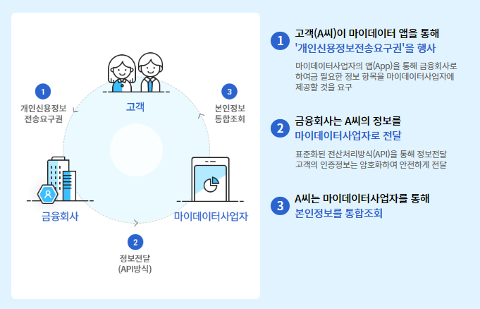 출처: 마이데이터 종합포털