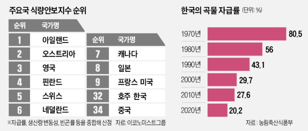 출처: 영국 이코노미스트 그룹 / 농림축산식품부