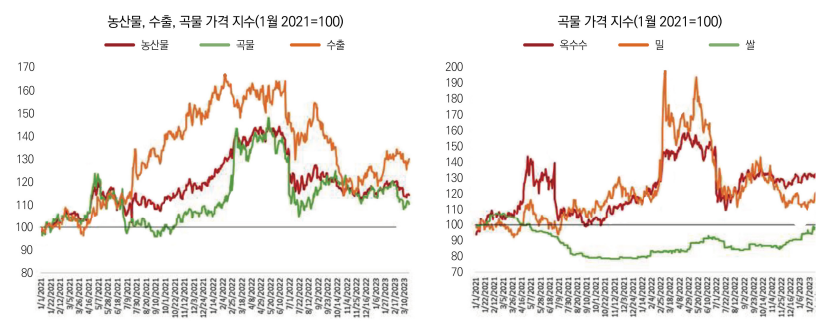 출처: WORLD BANK 상품 가격