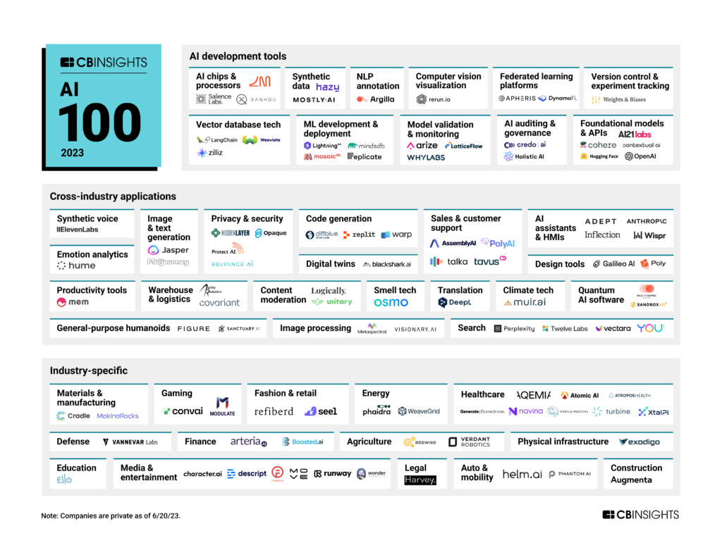 2023년 CB Insights가 선정한 가장 유망한 AI 스타트업 100에 들어간 트웰브랩스