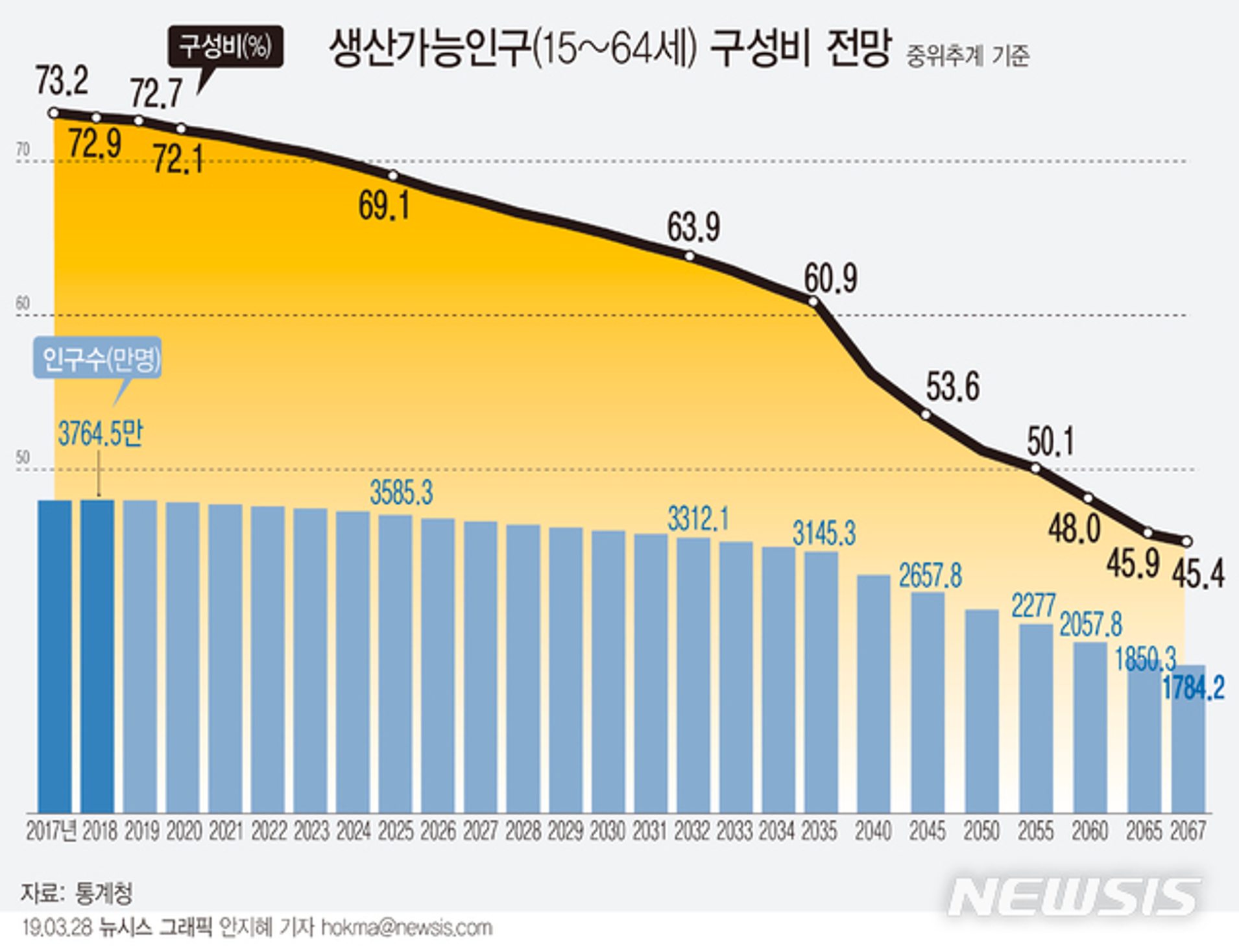 전체 인구수는 감소하고 있으며, 전체 인구 중 생산 가능 인구의 비중은 큰 폭으로 감소할 예정이다.