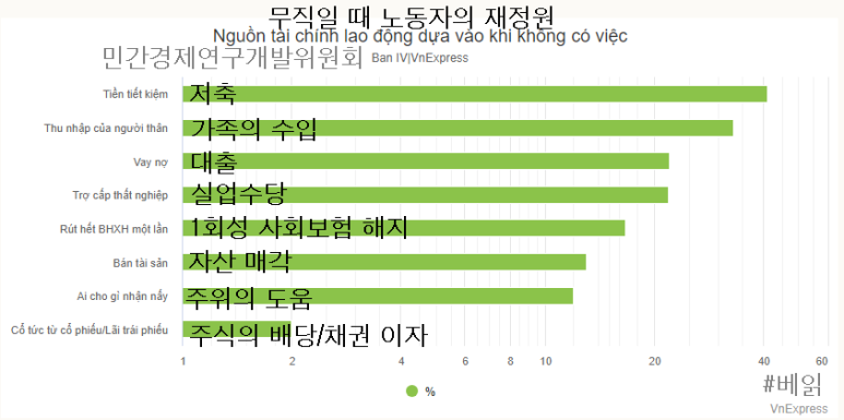 무직일 때 베트남 노동자의 재정원 설문조사 결과