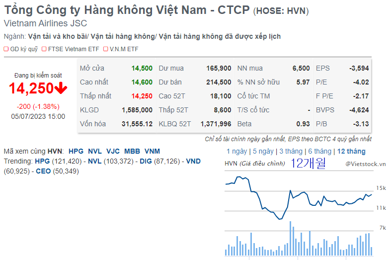 베트남 항공 현재 주가 및 12개월 주식차트