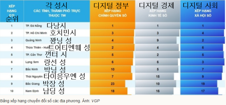 각 지역 디지털 전환 순위표