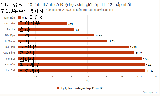 베트남 22~23년 고2,고3 우수학생 비율 하위 10개 성시