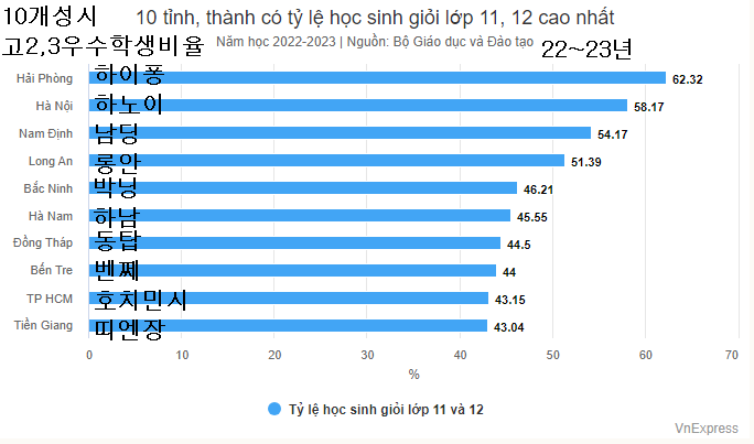 베트남 22~23년 고2,고3 우수학생 비율 상위 10개 성시