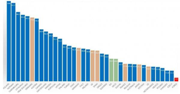 우리나라의 재생에너지 비중은 3.4%로 OECD 회원국 중 최하위에 속한다. 출처: 한국RE100협의체 