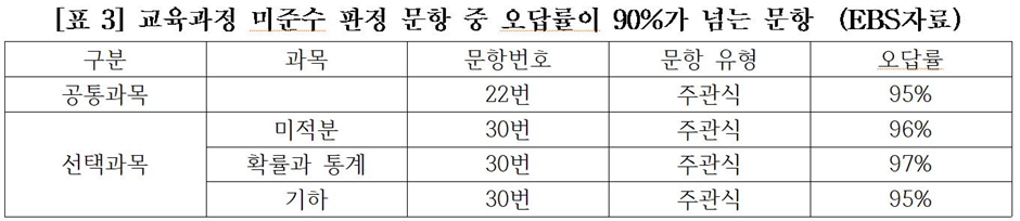 2022학년도 수능 수학영역에서 교육과정을 벗어난 문항의 오답률. (표
출처: 사교육걱정없는세상)