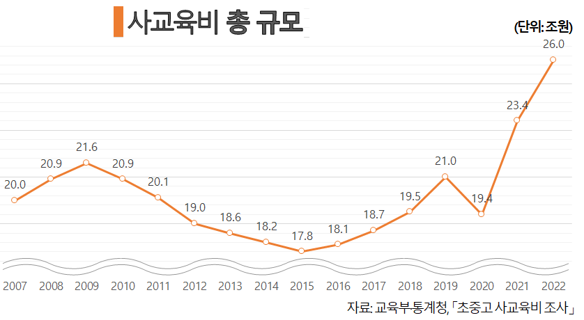 그래프 출처: 사교육걱정없는세상