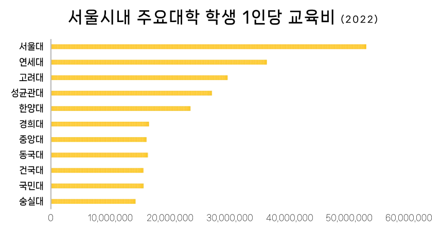 데이터 출처: 대학알리미