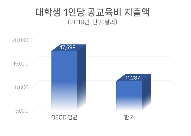 데이터 출처: 「경제협력개발기구(OECD) 교육지표 2022」