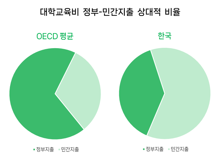 데이터 출처: 「경제협력개발기구(OECD) 교육지표 2022」