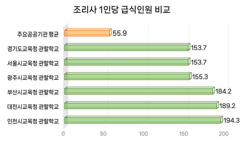 데이터 출처: 각 시·도교육청, 전국학교비정규직노동조합, 인천대 노동과학연구소