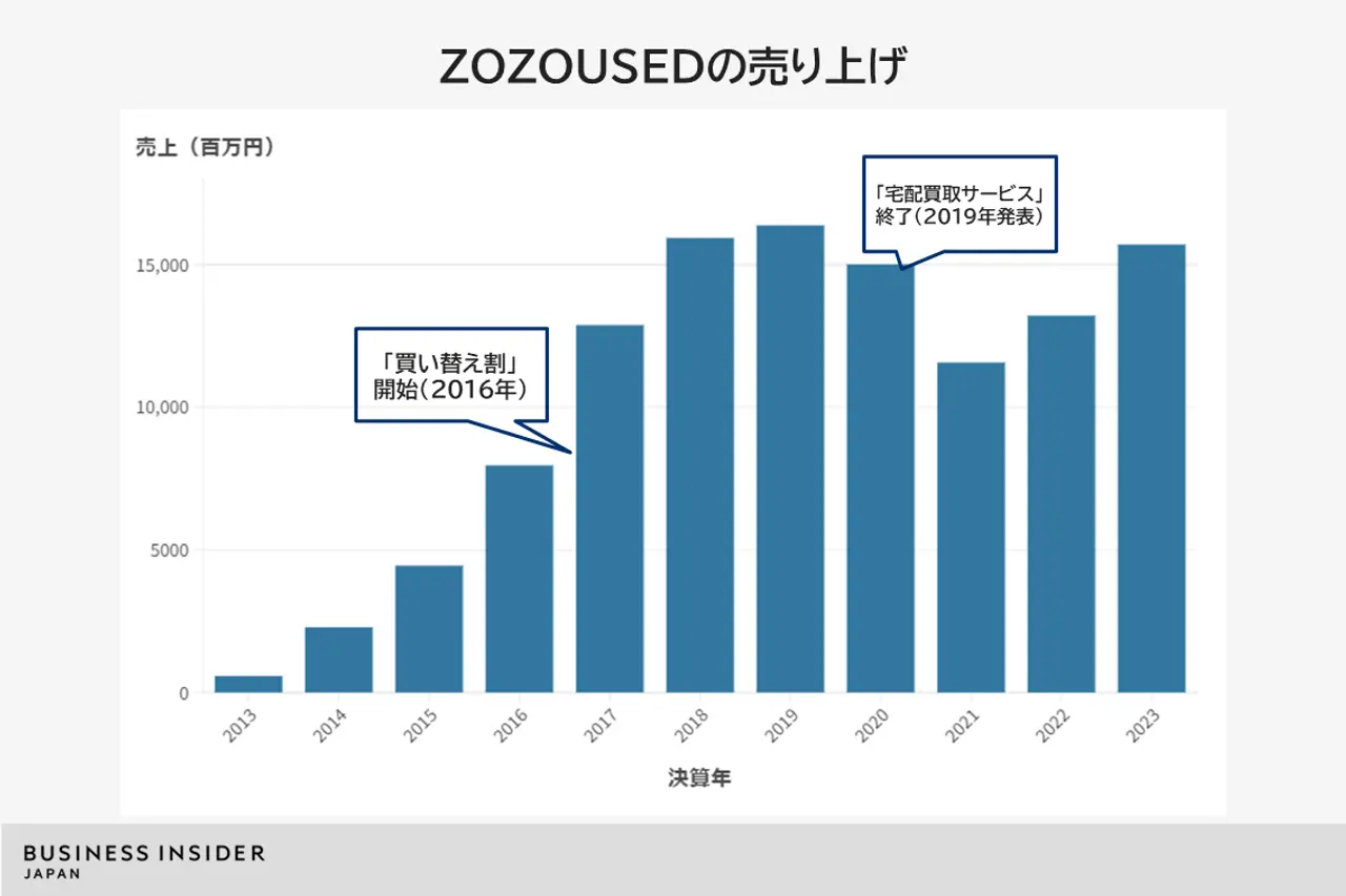 2013년부터 ZOZOUSED의 매출 증감을 나타낸 그래프. 사각형 말풍선 첫번째는 '교체 구매 할인' 개시 시점(2016)과 택배 매입 서비스 폐지한 시점(2019)