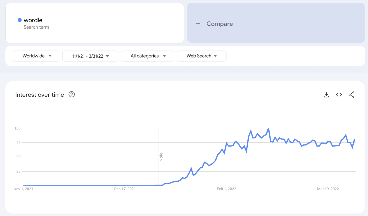 Wordle 구글 검색어 트렌드 (2021년 1월 - 2022년 3월)